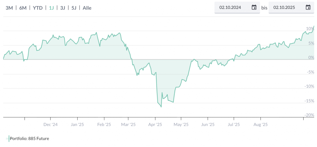885 Future Portfolio 2025